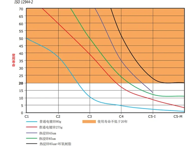 Corrosion Rate of the Zinc Coating